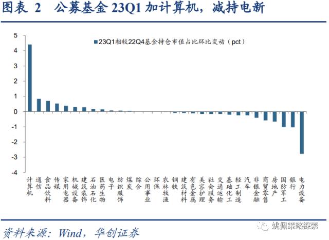 【华创策略姚佩】四类基金画像：短跑、长跑、头部、调仓——23Q1基金季报专题研究