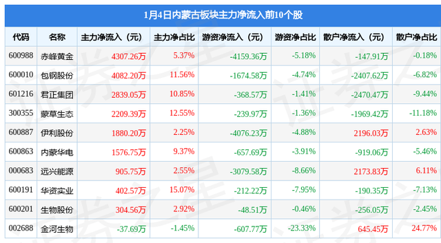 内蒙古板块1月4日涨0.09%，蒙草生态领涨，主力资金净流入1671.28万元