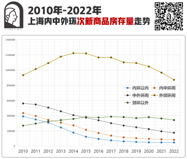 内环15万、中环12万、外环8万！上海10年房价分析，置业必看！