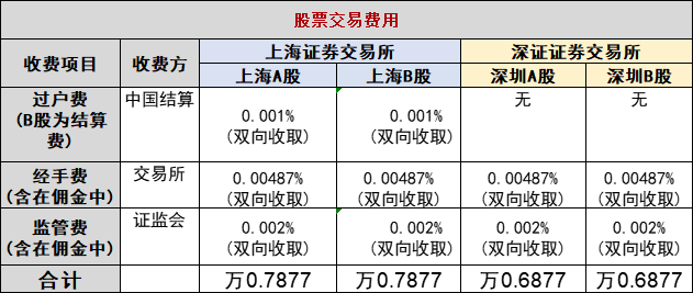 股票开户“万1免5”的行业秘密