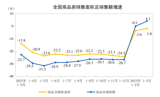 国家统计局：1-3月份，全国房地产开发投资同比降5.8%