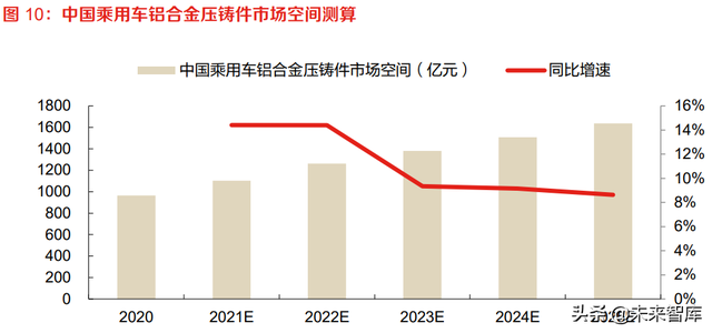 汽车轻量化及一体化压铸件行业分析：渗透率快速提升