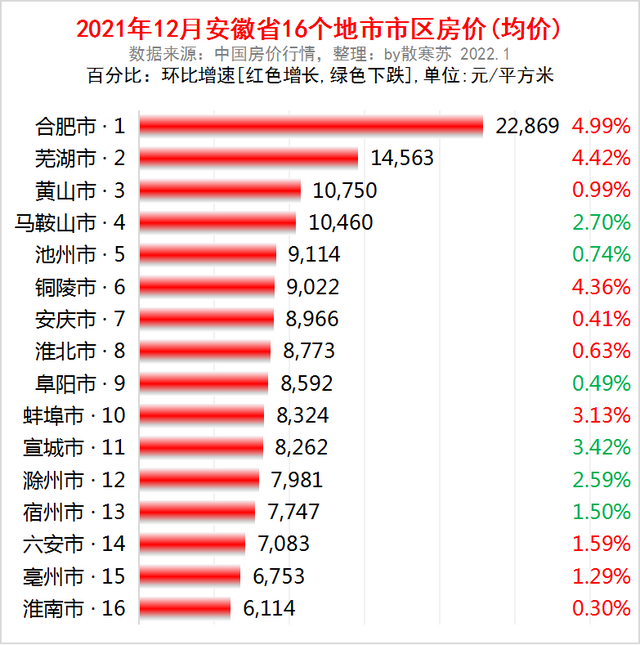 安徽盘点：全国第11，合肥万亿，芜湖很富，黄山穷，4城房价破万