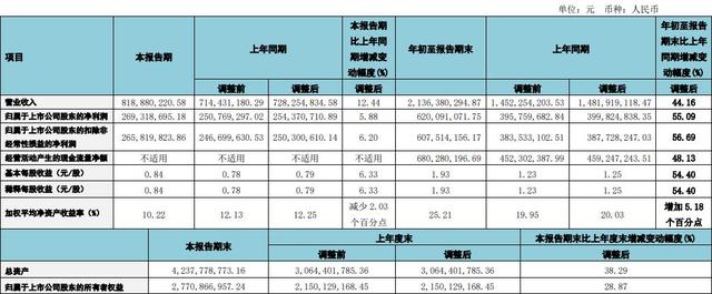 通策医疗前三季度净利同比增55% 易方达退出十大流通股东、康达新材上调胶粘剂类产品售价