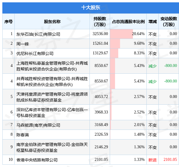 4月17日东华能源发布公告，其股东减持670.04万股