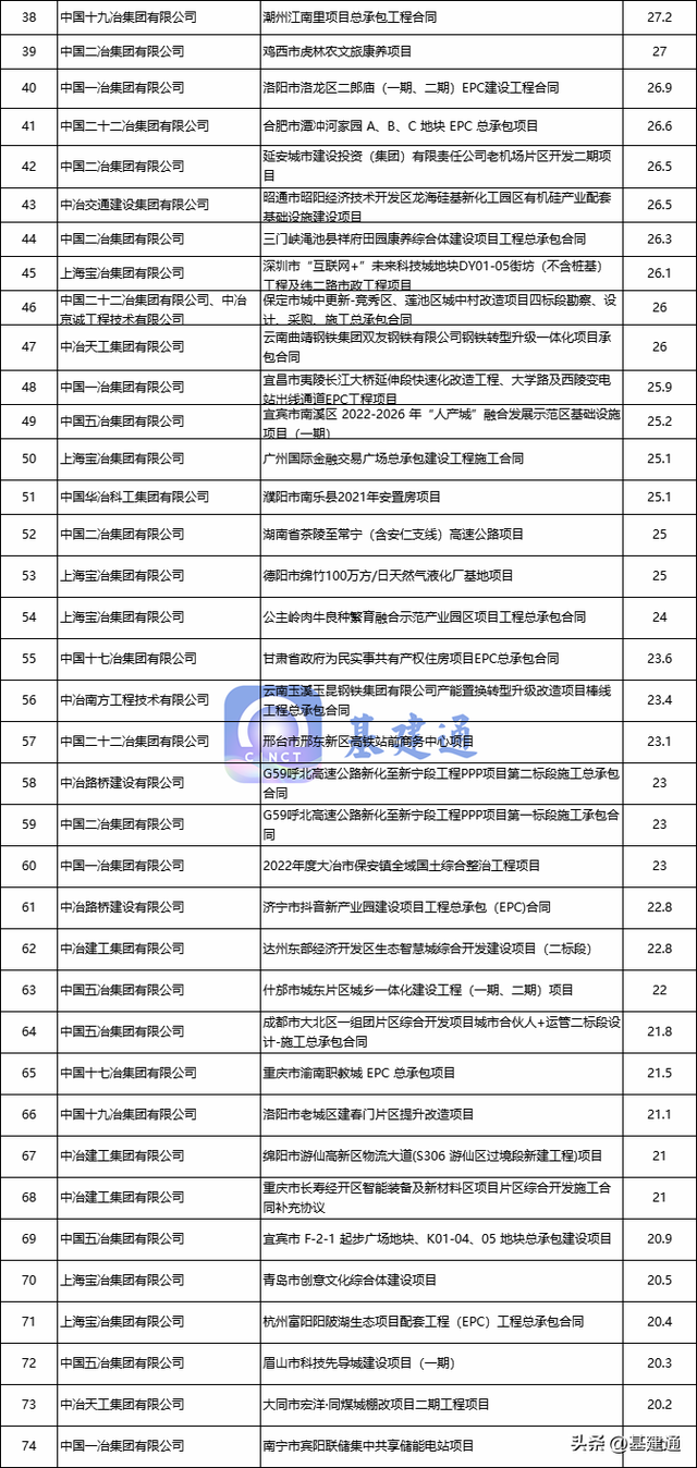 中国中冶中标13435亿大单，太强悍了