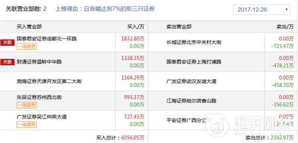 趋势财经1226龙虎榜点评：刺客主导招商公路天地板