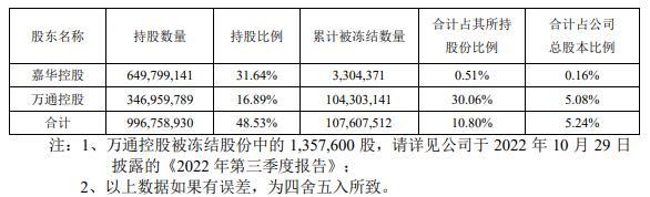 万通发展1亿股被冻结 上交所：是否延迟信披配合减持