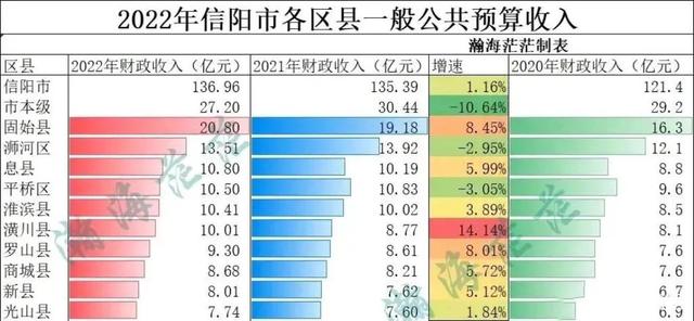 信阳各区县地方财政收入排名，固始县远超浉河区，光山县垫底