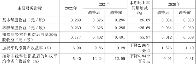 中国铝业：2023年净利润同比下降27.22% 拟10派0.36元