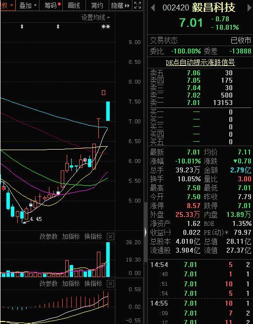 1.8万股民懵了！毅昌科技连收3个涨停板后突然跌停，知名游资现身博弈！网友：有猫腻啊，是否可以举报？