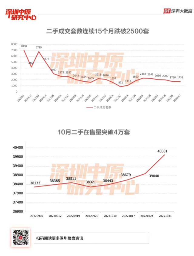 10月深圳二手房成交量止跌，挂牌房源突破4万套