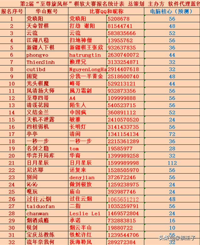 世界上象棋水平最高的比赛，王天一成功都靠它，越南冠军要逆袭吗