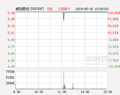 快讯：威创股份涨停 报于5.38元