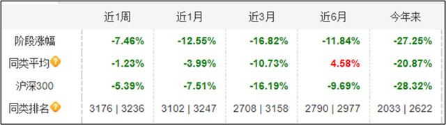 有的躺平，有的大清仓，5位600亿规模的基金经理都买了什么股票？