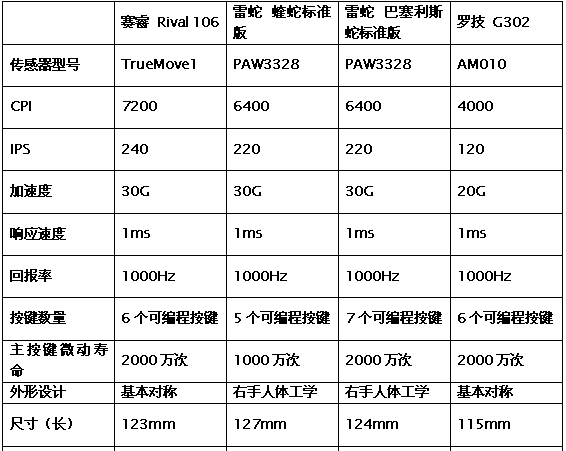 寻找趁手又实惠的游戏利器！四款200级大牌电竞鼠标实战对比