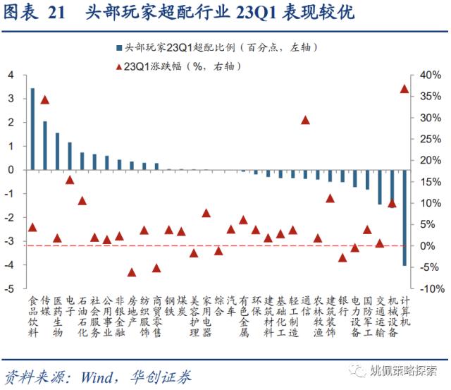 【华创策略姚佩】四类基金画像：短跑、长跑、头部、调仓——23Q1基金季报专题研究