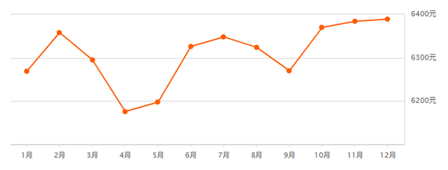 沈阳12月房价出炉！三个区，均价破万