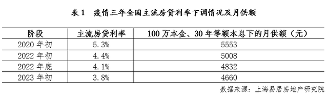 节后超15城下调首套房利率，北京主流房贷三年调降0.35%