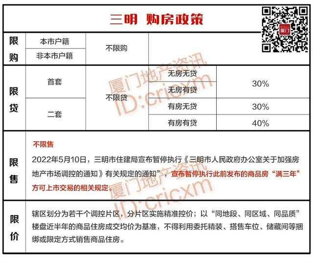 2023年福建各地级市购房政策大全