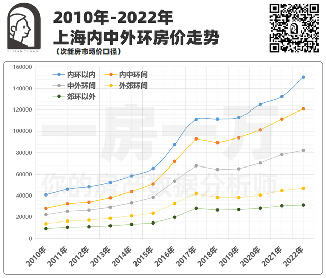 内环15万、中环12万、外环8万！上海10年房价分析，置业必看！