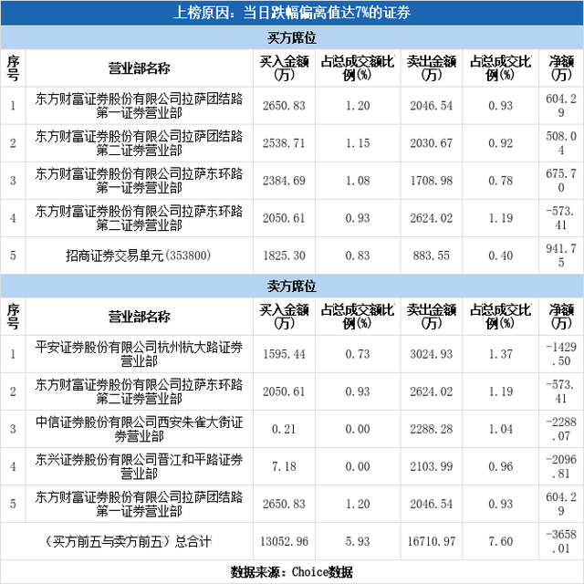 多主力现身龙虎榜，南天信息跌停（10-21）