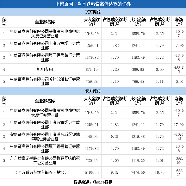 机构现身龙虎榜，晋控电力下跌9.61%（03-05）