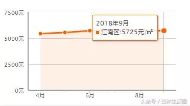 玉林九月各区最新房价出炉！最高竟飙升到了……