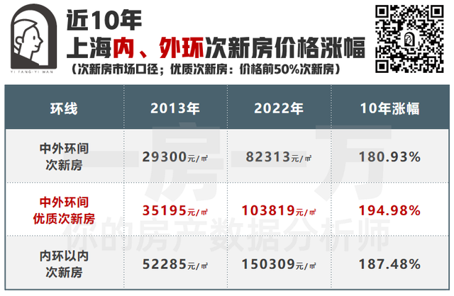 内环15万、中环12万、外环8万！上海10年房价分析，置业必看！