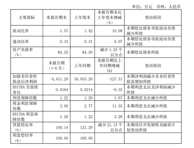 镁刻·中报解读｜老牌房企华远地产的“悲与喜”：净利润持续下滑，杠杆水平有所改善