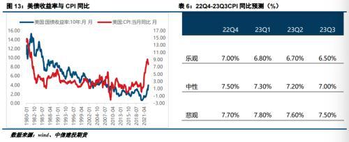 对于未来美国远期利率的分析