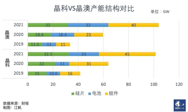 晶科的掉队与变阵