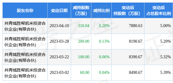 4月17日东华能源发布公告，其股东减持670.04万股