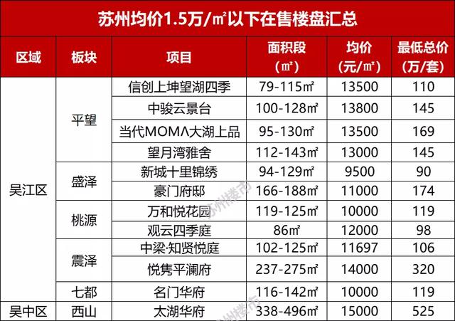 大局己定！苏州最新房价“金字塔”出炉！各板块涨跌幅度曝光