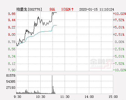 快讯：柏堡龙涨停 报于9.66元