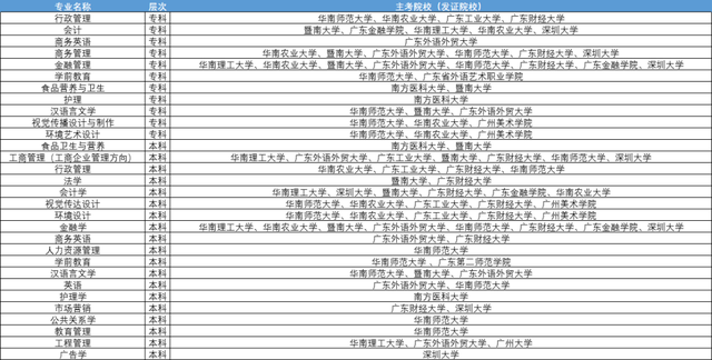 @大专生，还有一种途径拿本科学历