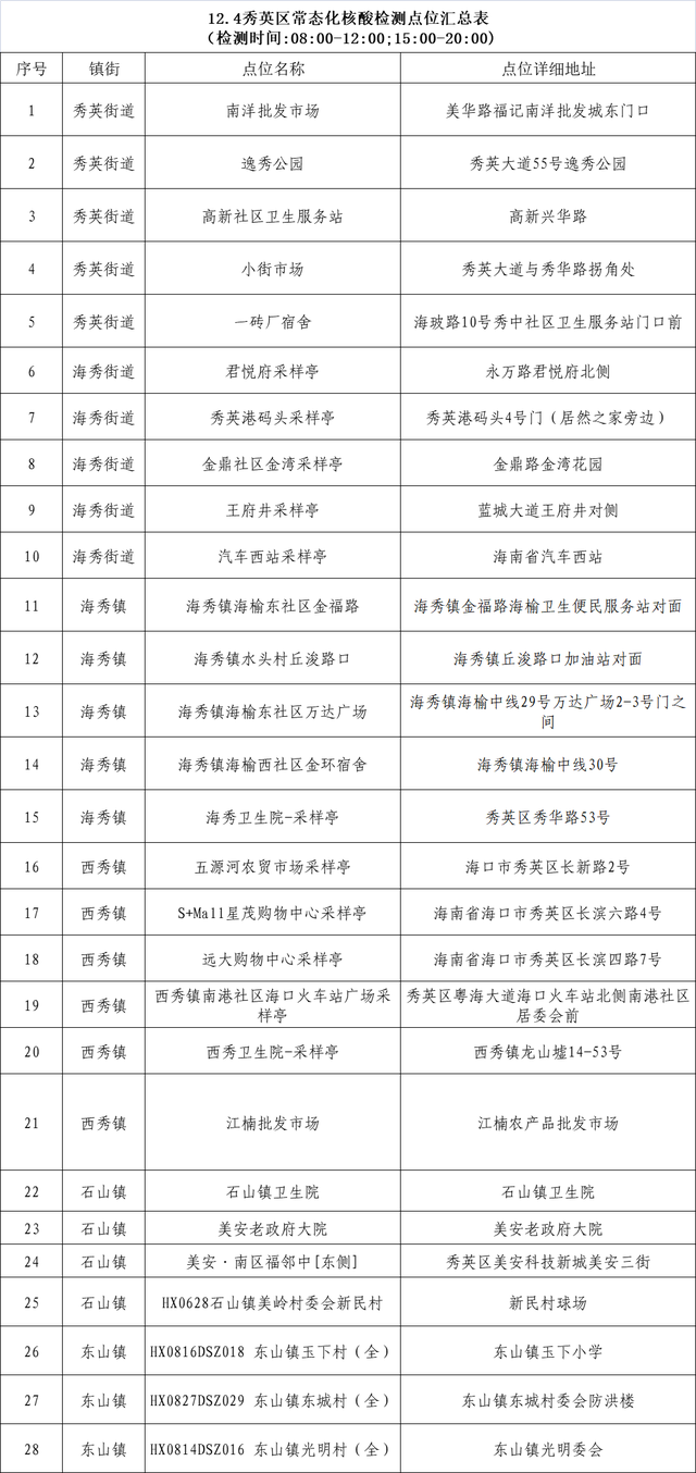 事关12月4日核酸检测，海口秀英区、三亚崖州区发布通告→