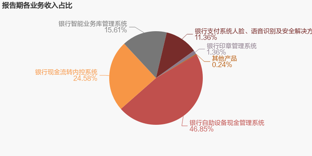 【图解年报】汇金科技：2023年归母净利润下降47.5%，降幅超营收