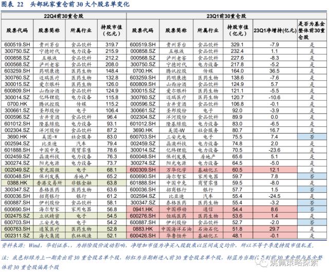 【华创策略姚佩】四类基金画像：短跑、长跑、头部、调仓——23Q1基金季报专题研究