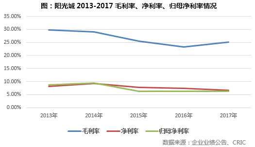 阳光城大胆启用多位85后区域总裁！这是房企新趋势了？