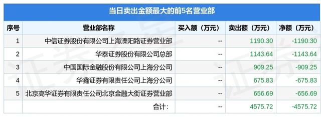 8月5日金自天正（600560）龙虎榜数据：游资孙哥上榜