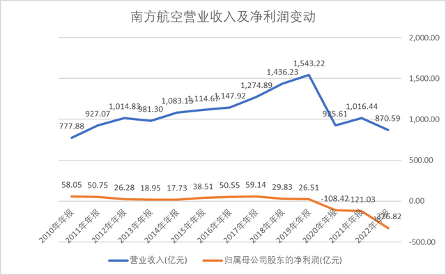 出行减少、油价上涨，南方航空去年巨亏近327亿元，拟分拆南航物流上市