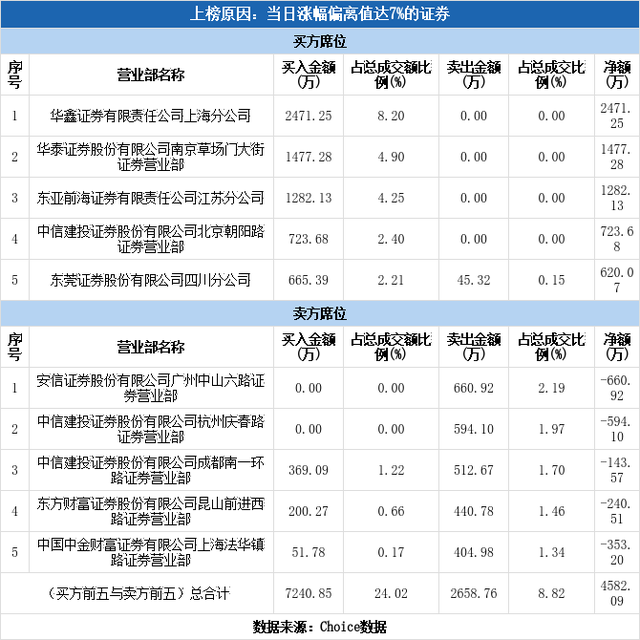 多主力现身龙虎榜，金陵药业涨停（12-10）