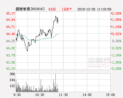 顾家家居大幅拉升0.93% 股价创近2个月新高