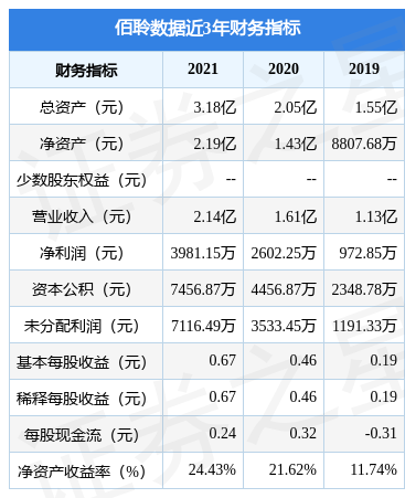 佰聆数据拟在上交所科创板上市募资4.54亿元，投资者可保持关注