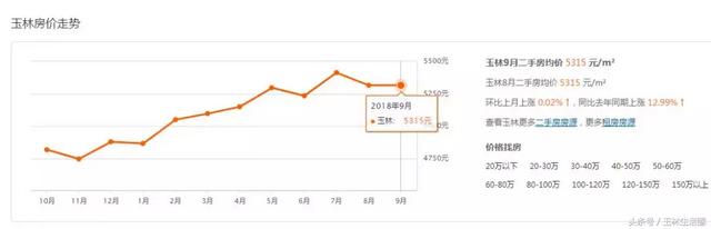 玉林九月各区最新房价出炉！最高竟飙升到了……