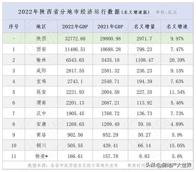 陕西盘点：强！全国15强，西安强，榆林猛，咸阳爱消费，房价在涨