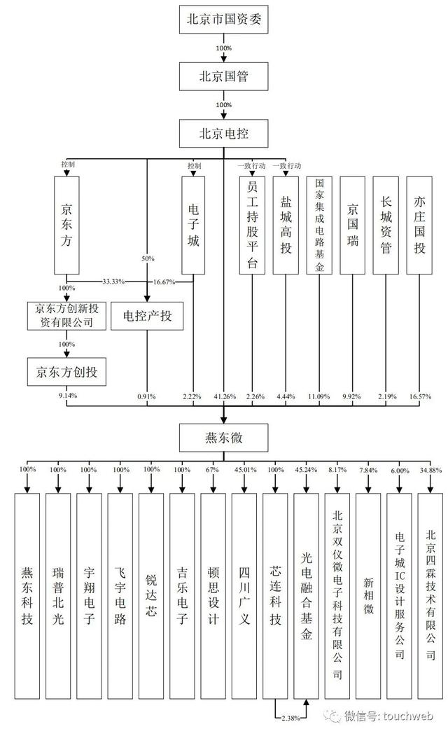 ​燕东微科创板上市：市值268亿 亦庄国投与京东方是股东