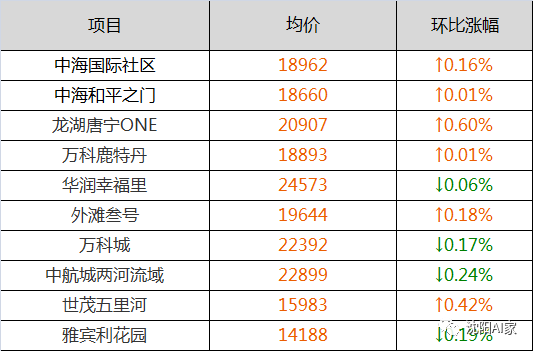 沈阳12月房价出炉！三个区，均价破万