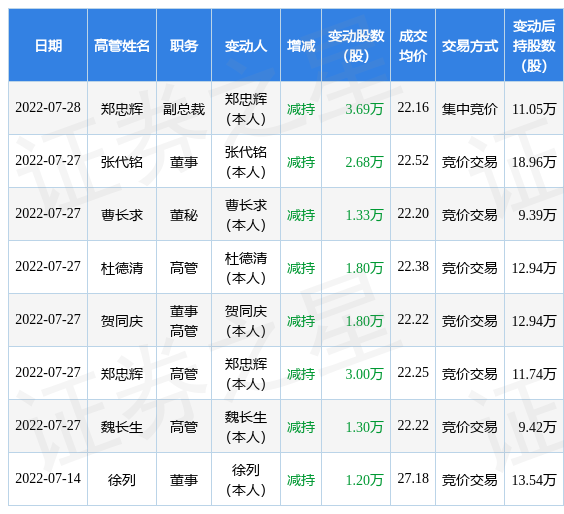 新华制药：7月27日公司高管张代铭、杜德清、魏长生、贺同庆、郑忠辉、曹长求减持公司股份合计11.91万股